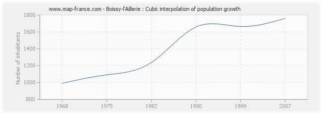 Boissy-l'Aillerie : Cubic interpolation of population growth