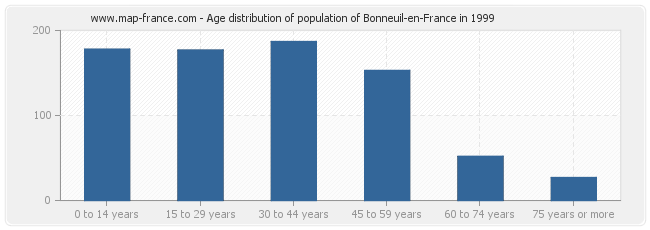 Age distribution of population of Bonneuil-en-France in 1999