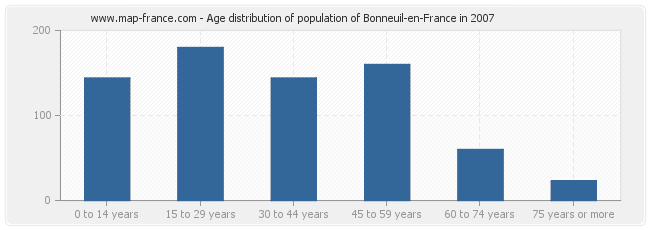 Age distribution of population of Bonneuil-en-France in 2007