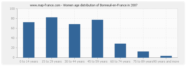 Women age distribution of Bonneuil-en-France in 2007