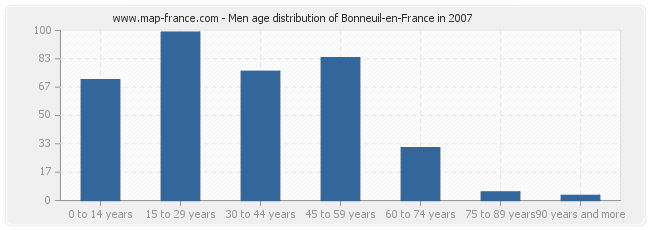 Men age distribution of Bonneuil-en-France in 2007