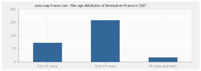 Men age distribution of Bonneuil-en-France in 2007