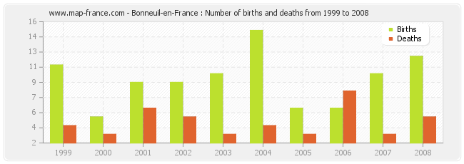Bonneuil-en-France : Number of births and deaths from 1999 to 2008