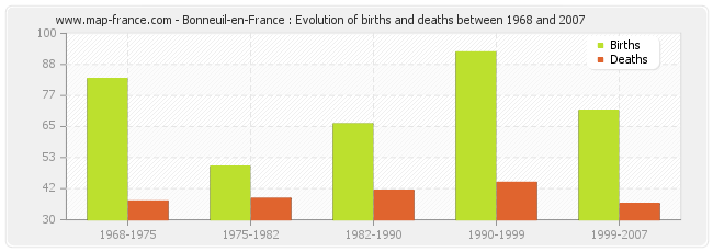Bonneuil-en-France : Evolution of births and deaths between 1968 and 2007