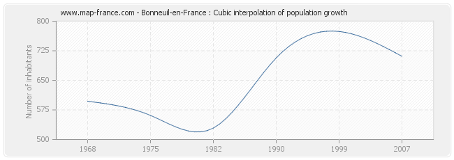 Bonneuil-en-France : Cubic interpolation of population growth