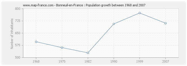 Population Bonneuil-en-France