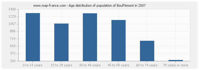 Age distribution of population of Bouffémont in 2007