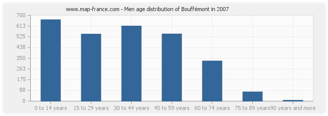 Men age distribution of Bouffémont in 2007