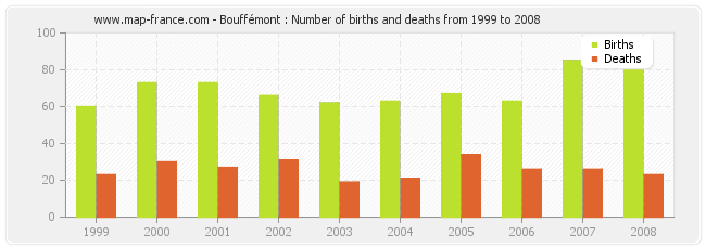 Bouffémont : Number of births and deaths from 1999 to 2008