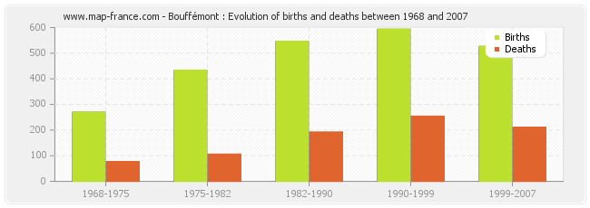 Bouffémont : Evolution of births and deaths between 1968 and 2007