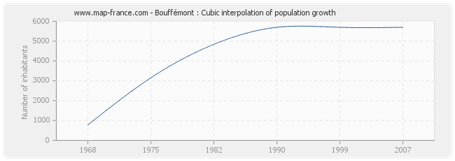 Bouffémont : Cubic interpolation of population growth