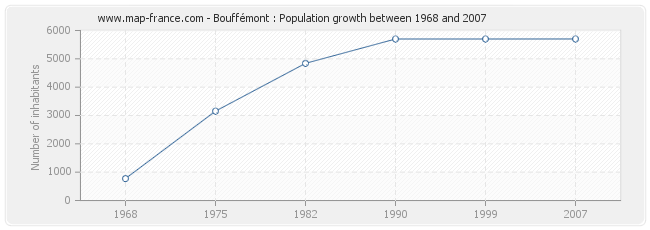 Population Bouffémont