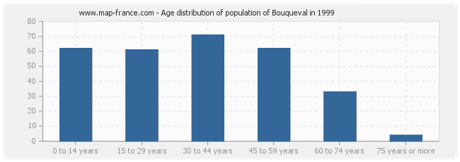 Age distribution of population of Bouqueval in 1999