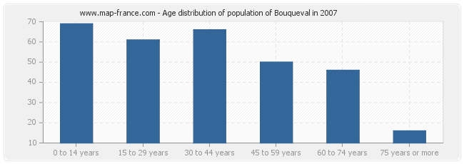 Age distribution of population of Bouqueval in 2007