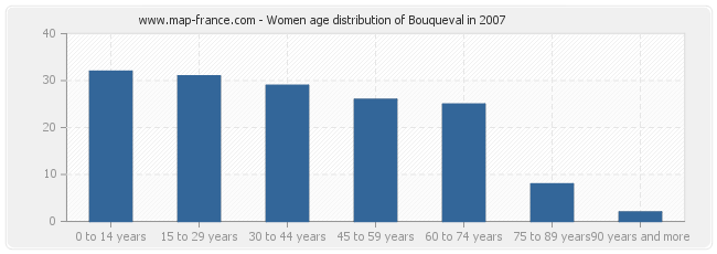 Women age distribution of Bouqueval in 2007