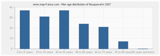 Men age distribution of Bouqueval in 2007