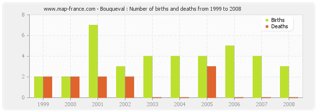 Bouqueval : Number of births and deaths from 1999 to 2008