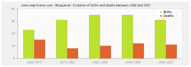 Bouqueval : Evolution of births and deaths between 1968 and 2007