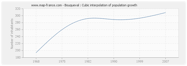 Bouqueval : Cubic interpolation of population growth