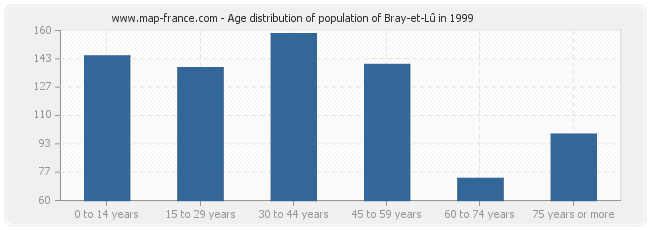 Age distribution of population of Bray-et-Lû in 1999