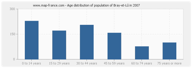 Age distribution of population of Bray-et-Lû in 2007