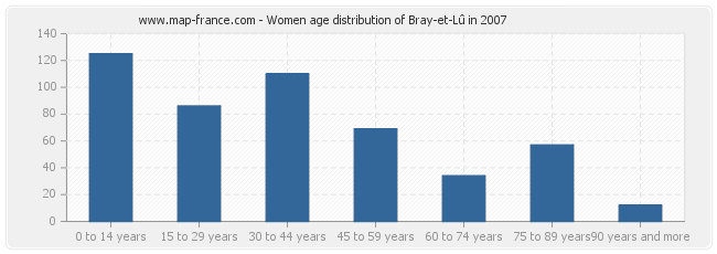 Women age distribution of Bray-et-Lû in 2007