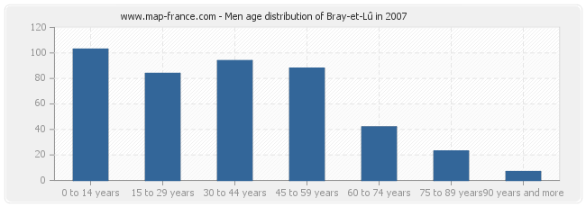 Men age distribution of Bray-et-Lû in 2007
