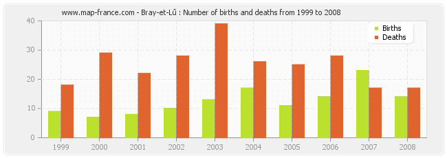 Bray-et-Lû : Number of births and deaths from 1999 to 2008