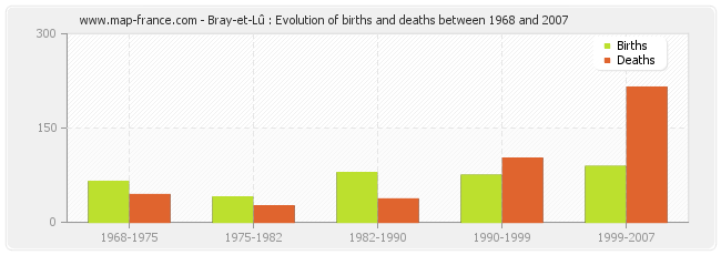 Bray-et-Lû : Evolution of births and deaths between 1968 and 2007