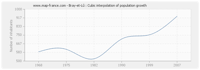 Bray-et-Lû : Cubic interpolation of population growth