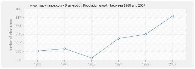 Population Bray-et-Lû