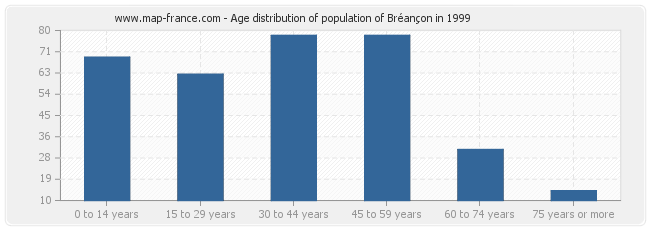 Age distribution of population of Bréançon in 1999