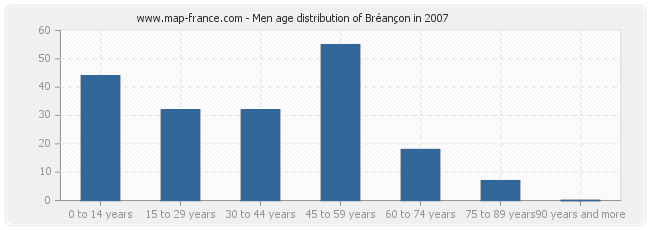 Men age distribution of Bréançon in 2007