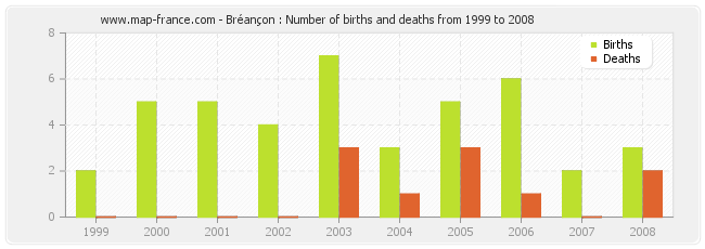 Bréançon : Number of births and deaths from 1999 to 2008