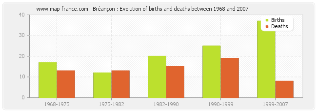 Bréançon : Evolution of births and deaths between 1968 and 2007