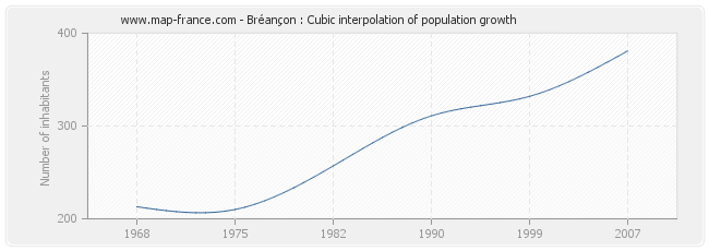 Bréançon : Cubic interpolation of population growth