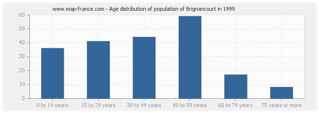 Age distribution of population of Brignancourt in 1999