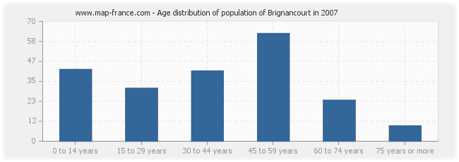 Age distribution of population of Brignancourt in 2007