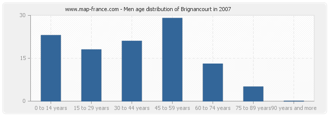 Men age distribution of Brignancourt in 2007