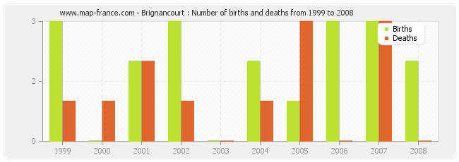 Brignancourt : Number of births and deaths from 1999 to 2008