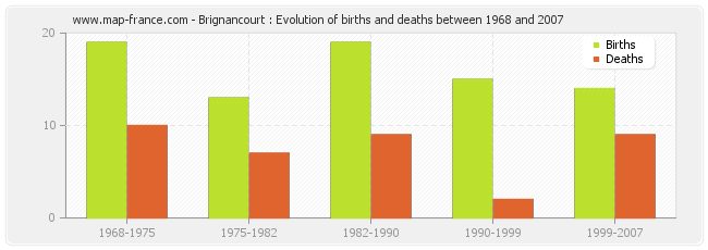 Brignancourt : Evolution of births and deaths between 1968 and 2007