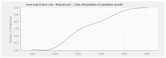 Brignancourt : Cubic interpolation of population growth