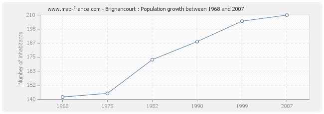 Population Brignancourt