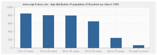 Age distribution of population of Bruyères-sur-Oise in 1999