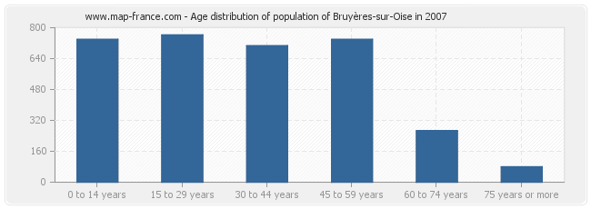 Age distribution of population of Bruyères-sur-Oise in 2007