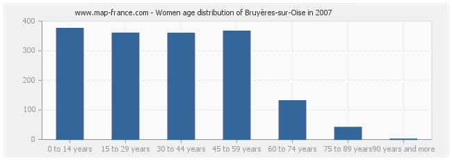 Women age distribution of Bruyères-sur-Oise in 2007