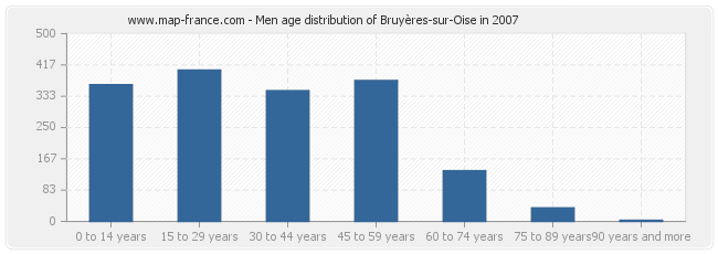 Men age distribution of Bruyères-sur-Oise in 2007