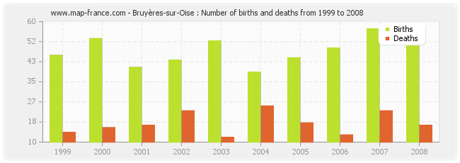 Bruyères-sur-Oise : Number of births and deaths from 1999 to 2008
