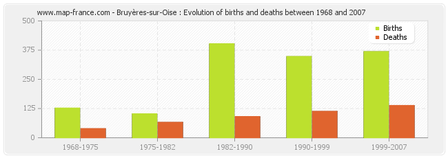 Bruyères-sur-Oise : Evolution of births and deaths between 1968 and 2007