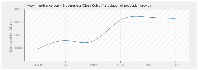 Bruyères-sur-Oise : Cubic interpolation of population growth